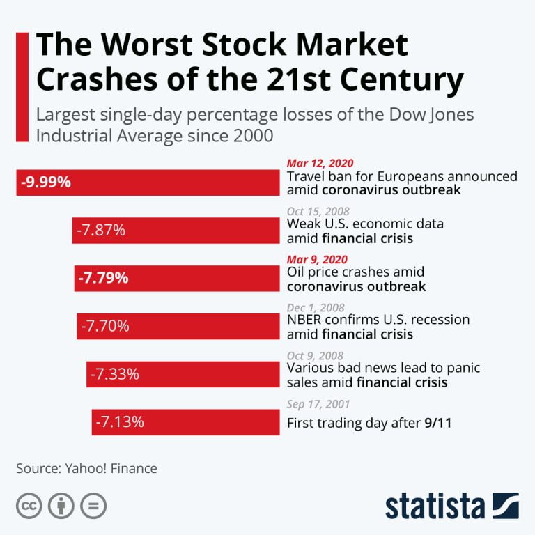 10 Worst Days In Stock Market History