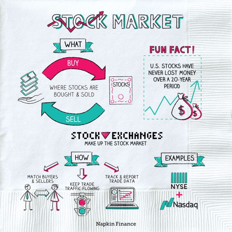 Stock Market Terms For Dummies